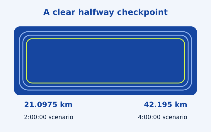 Marathon and half marathon distance lines with even halfway time markers
