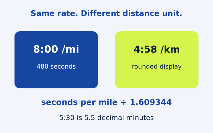 Equivalent mile and kilometre pace beside a minutes-and-seconds conversion