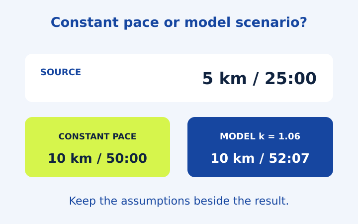 Five-kilometre splits and a separate optional race-time model scenario